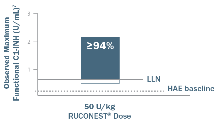 85% of patients surveyed were confident self-injecting RUCONEST (n=601). reference number 7 *